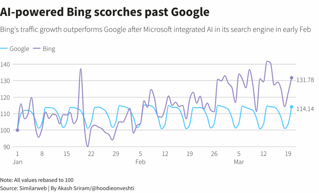 ai powerd bing vs google